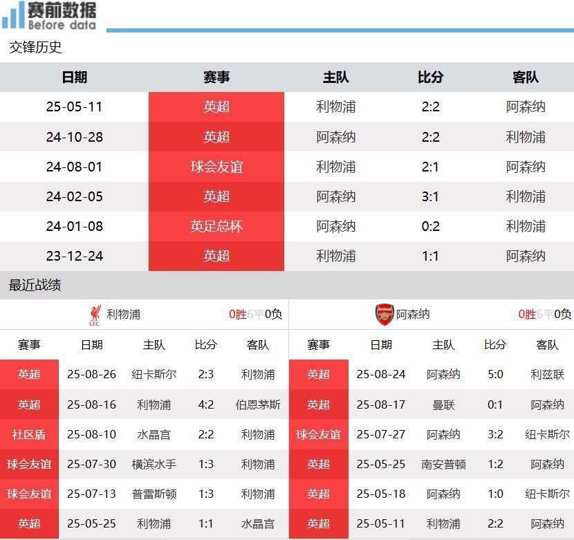 双方伤停情, 萨卡缺席, 利物浦vs